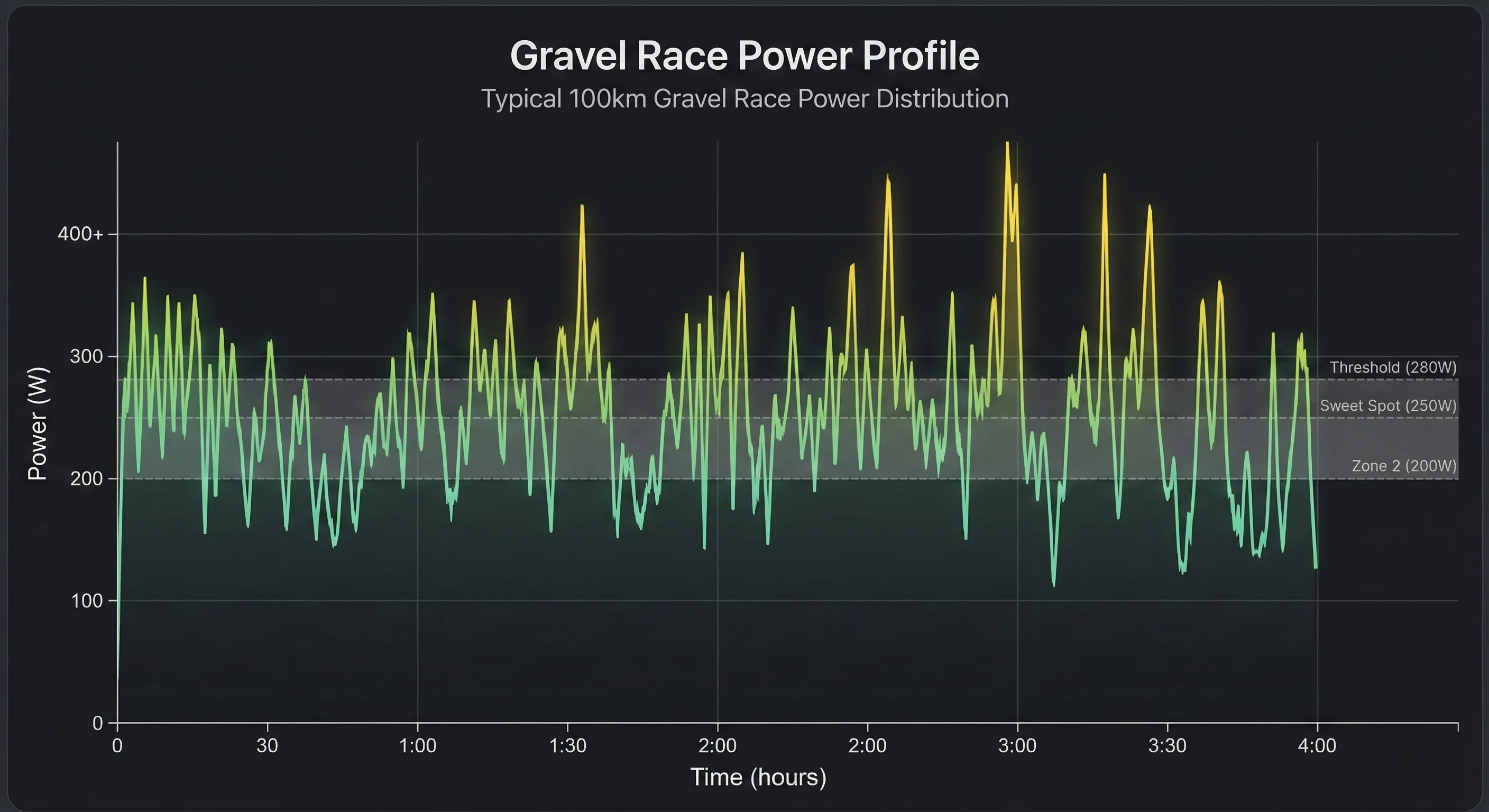Gravel race power profile showing variable demands