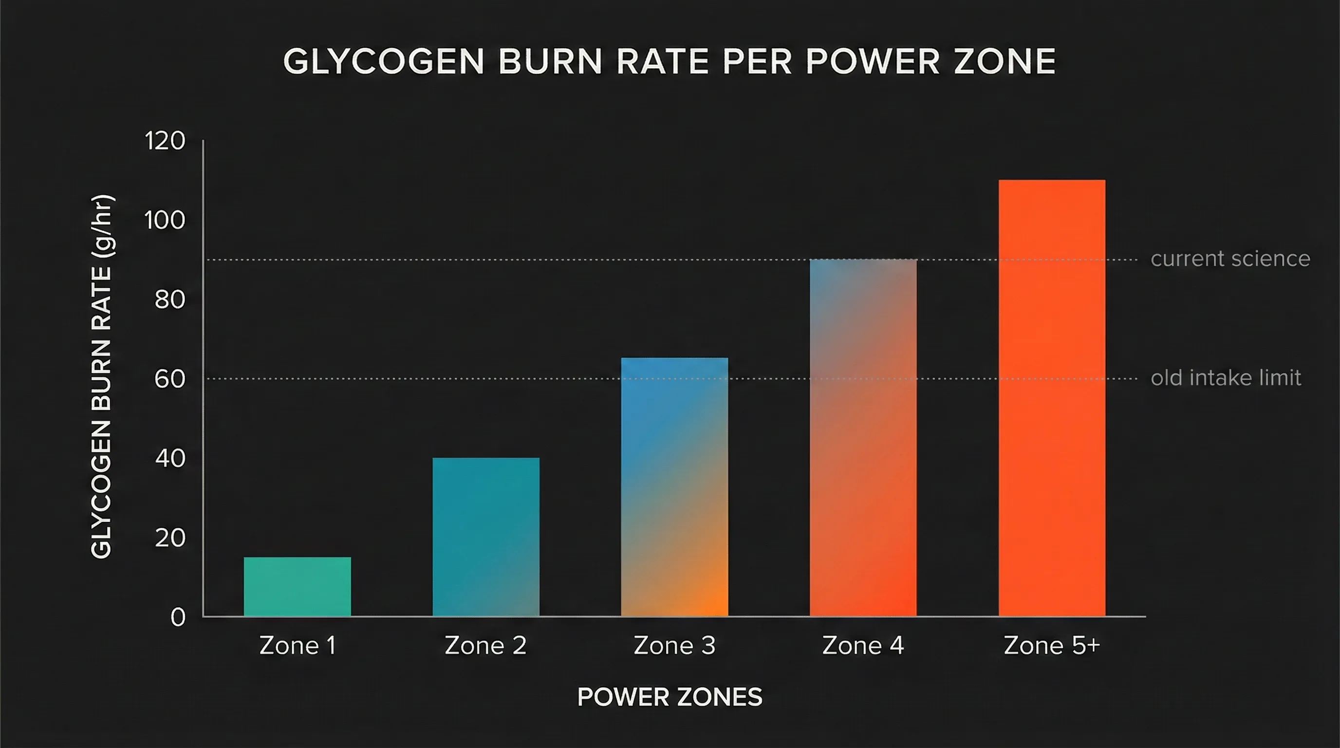GLYCOGEN BURN RATE CHART